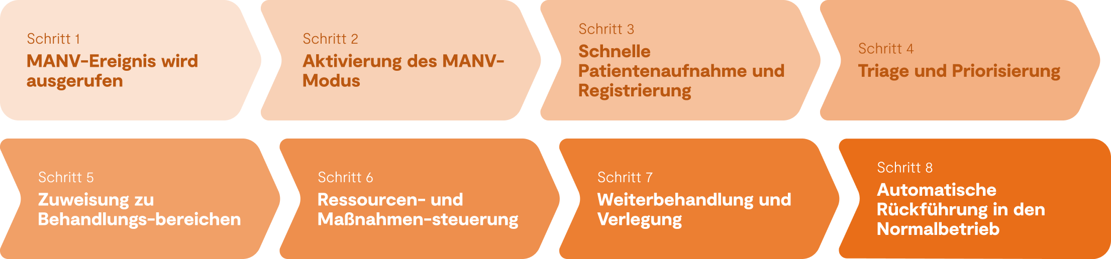Prozessgrafik von epias MANV